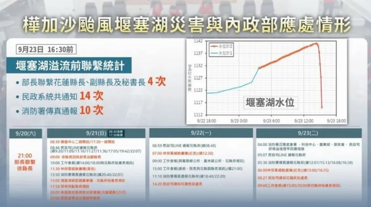 垂直避難未見效果？檢方目前已介入了解